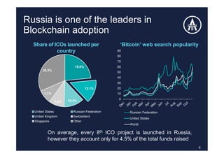Russia is one of the leaders in
Blockchain adoption
0
10
20
30
40
50
60
70
80
90
Russian Federation
United States
World
6
19,6%
12,1%
10,4%7,9%
7,1%
26,3%
United States Russian Federation
United Kingdom Switzerland
Singapore Other
‘Bitcoin’ web search popularityShare of ICOs launched per
country
On average, every 8th ICO project is launched in Russia,
however they account only for 4.5% of the total funds raised
 