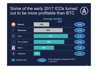 Bitcoin
Ethereum
Qtum
ChronoBank
Melon
Edgeless
Some of the early 2017 ICOs turned
out to be more profitable than BTC
7
23%
43%
51%
46%
30%
10%
Average monthly
ROI
Monthly ROI Price increase compared to ICO /
1 Jan 2017
10.0x
20.0x
11.0x
10.0x
52.0x
2.5x
41.0x
 