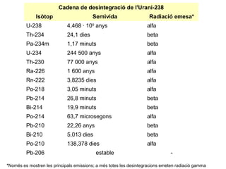 Cadena de desintegració de l'Urani-238
Isòtop Semivida Radiació emesa*
U-238 4,468 · 109
anys alfa
Th-234 24,1 dies beta
Pa-234m 1,17 minuts beta
U-234 244 500 anys alfa
Th-230 77 000 anys alfa
Ra-226 1 600 anys alfa
Rn-222 3,8235 dies alfa
Po-218 3,05 minuts alfa
Pb-214 26,8 minuts beta
Bi-214 19,9 minuts beta
Po-214 63,7 microsegons alfa
Pb-210 22,26 anys beta
Bi-210 5,013 dies beta
Po-210 138,378 dies alfa
Pb-206 estable -
*Només es mostren les principals emissions; a més totes les desintegracions emeten radiació gamma
 