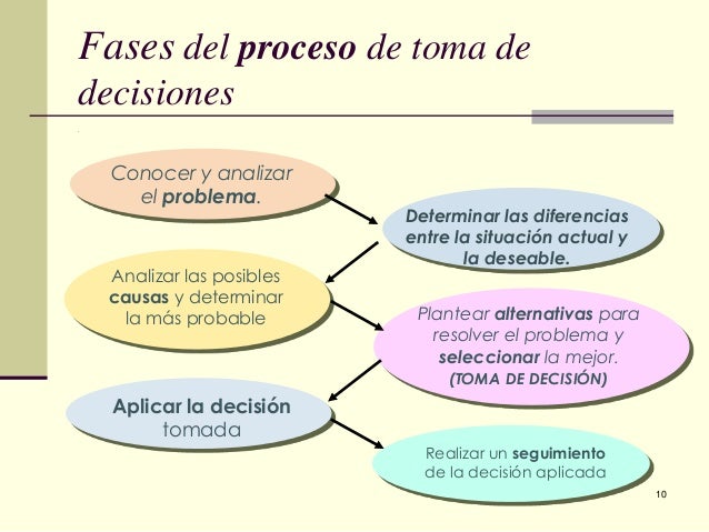Fases Para La Toma De Decisiones