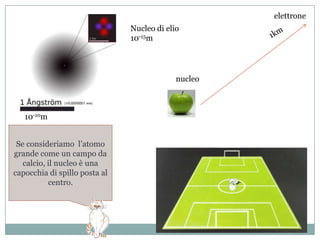 AFFERMAZIONE N°5Gli atomi sono principalmente spazio vuoto