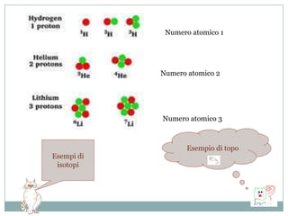 Se la differenza è dovuta al numero di protoni gli atomi considerati rappresentano elementi chimici diversi.   Il numero di protoni contenuti nel nucleo rappresenta il numero atomico ed è il fattore di base che pone la differenza fra un elemento ed un altro, 