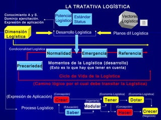 LA TRATATIVA LOGÍSTICA
Conocimiento A y S.
Dominio ejercitación.
Expresión de aplicación

Potencial Estándar
Logístico Status

Vectores
Logística

Dimensión
Logística

Desarrollo Logística

Planos d/l Logística

Condicionalidad Logística

Precariedad

Normalidad

Emergencia

Referencia

Momentos de la Logística (desarrollo)
(Esto es lo que hay que tener en cuenta)

Ciclo de Vida de la Logística
(Camino lógico por el cual debe transitar la Logística)
(Expresión de Aplicación)
Proceso Logístico

(Concepción)

Crear
(Educación)

Saber

(Economía Logística)
(Ingeniería)

Modular

Tener

(Economía Logística)

Dotar

(Concepción)

Hacer

Crecer
(Negocios)

 