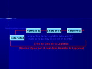 Condicionalidad Logística

Precariedad

Normalidad

Emergencia

Referencia

Momentos de la Logística (desarrollo)
(Esto es lo que hay que tener en cuenta)

Ciclo de Vida de la Logística
(Camino lógico por el cual debe transitar la Logística)

 