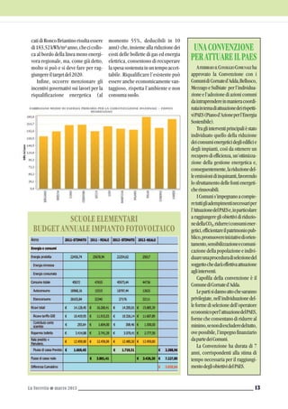 La Torretta G marzo 2013 13
AFEBBRAIOILCONSIGLIOCOMUNALEha
approvato la Convenzione con i
ComunidiCornated’Adda,Bellusco,
MezzagoeSulbiate perl’individua-
zioneel’adozionediazionicomuni
daintraprendereinmanieracoordi-
nataintemadiattuazionedeirispetti-
viPAES(Pianod’Azioneperl’Energia
Sostenibile).
Tragliinterventiprincipalièstato
individuato quello della riduzione
deiconsumienergeticidegliedificie
degli impianti, così da ottenere un
recuperodiefficienza,un’ottimizza-
zione della gestione energetica e,
conseguentemente,lariduzionedel-
leemissionidiinquinanti,favorendo
losfruttamentodellefontienergeti-
cherinnovabili.
IComunis’impegnanoacompie-
retuttigliadempimentinecessariper
l’AttuazionedelPAESe,inparticolare
araggiungeregliobiettividiriduzio-
nedellaCO²,ridurreiconsumiener-
getici,efficientareilpatrimoniopub-
blico,promuovereiniziativediorien-
tamento,sensibilizzazioneecomuni-
cazione della popolazione e indivi-
duareunaproceduradiselezionedel
soggettochedaràeffettivaattuazione
agliinterventi.
Capofila della convenzione è il
ComunediCornated’Adda.
Lepartisidannoattochesaranno
privilegiate,nell’individuazionedel-
leformediselezionedell’operatore
economicoperl’attuazionedelPAES,
forme che consentanodi ridurre al
minimo,senondiescluderedeltutto,
ovepossibile,l’impegnofinanziario
dapartedeiComuni.
La Convenzione ha durata di 7
anni, corrispondenti alla stima di
tempo necessaria per il raggiungi-
mentodegliobiettividelPAES.
UNACONVENZIONE
PERATTUAREILPAES
catidiRoncoBriantinorisultaessere
di183,52kWh/m²anno,checicollo-
ca al bordo della linea meno energi-
vora regionale, ma, come già detto,
molto si può e si deve fare per rag-
giungereiltargetdel2020.
Infine, occorre menzionare gli
incentivi governativi sui lavori per la
riqualificazione energetica (al
momento 55%, deducibili in 10
anni) che, insieme alla riduzione dei
costi delle bollette di gas ed energia
elettrica, consentono di recuperare
laspesasostenutainuntempoaccet-
tabile. Riqualificare l’esistente può
essere anche economicamente van-
taggioso, rispetta l’ambiente e non
consumasuolo.
SCUOLE ELEMENTARI
BUDGET ANNUALE IMPIANTO FOTOVOLTAICO
 