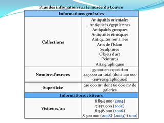 Plus des infomation sur le musée du Louvre