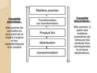 Matière premier
Transformation
sur transformation
Produit fini
distribution
consommation
Traçabilité
ascendante :
Elle permet de
connaître en
tout point de la
chaîne l’origine
et les
caractéristiques
d’un produit
Traçabilité
descendante :
Elle permet, à
partir des
matières
premières de
retrouver les
produits finis
correspondan
ts et leurs
destinations.
 
