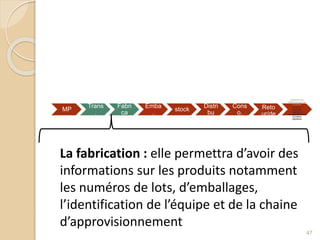 MP
Trans
.
Fabri
ca
Emba
.
stock
Distri
bu
Cons
o.
Reto
ur/de
struc.
Chapitre II: les
différents types de
traçabilité
section 2:
traçabilité
logistique
La traçabilité dans
la chaine
logistique
47
La fabrication : elle permettra d’avoir des
informations sur les produits notamment
les numéros de lots, d’emballages,
l’identification de l’équipe et de la chaine
d’approvisionnement
 