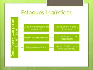Describen y comparan   Enfoques lingüísticos

                        Lingüística comparada     Léxico, morfológico y
                               tradicional              sintáctico
      las lenguas




                                                   Procedimientos de
                        Estilísticas comparadas
                                                      traducción


                                                  Traducción literaria o
                         Enfoque semántico
                                                    de especialidad.
 
