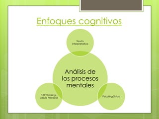 Enfoques cognitivos

                        Teoría
                    interpretativa




                  Análisis de
                 los procesos
                   mentales
 TAP Thinking-
                                     Psicolingüística
Aloud Protocol
 