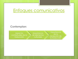 Enfoques comunicativos


Contemplan:

                                     Importancia
    Aspectos          Importancia
                                         de la
contextuales de la   de elementos
                                    recepción de
   traducción          culturales
                                    la traducción
 