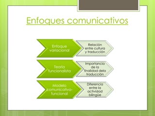 Enfoques comunicativos

                      Relación
      Enfoque
                    entre cultura
     variacional    y traducción


                     Importancia
       Teoría             de la
    funcionalista   finalidad dela
                      traducción


       Modelo        Diferencia
                      entre la
    comunicativo-    actividad
      funcional       bilingüe
 