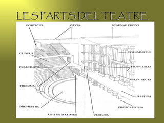 LES PARTS DEL TEATRE 