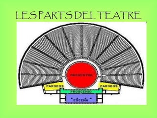 LES PARTS DEL TEATRE 