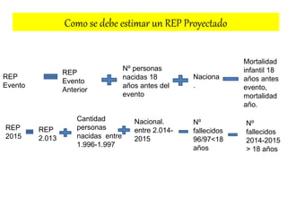 Como se debe estimar un REP Proyectado
REP
Evento
REP
Evento
Anterior
Nº personas
nacidas 18
años antes del
evento
Naciona
.
Mortalidad
infantil 18
años antes
evento,
mortalidad
año.
REP
2015
REP
2.013
Cantidad
personas
nacidas entre
1.996-1.997
Nacional.
entre 2.014-
2015
Nº
fallecidos
96/97<18
años
Nº
fallecidos
2014-2015
> 18 años
 
