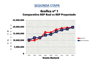 0
5,000,000
10,000,000
15,000,000
20,000,000
25,000,000
1993 1998 2000 2004 2006 2012 2013 2015 2019
N
º
d
e
I
n
s
c
r
i
t
o
s
Evento Electoral
Rep Real
Rep Proyectado
Grafica nº 1
Comparativo REP Real vs REP Proyectado
 