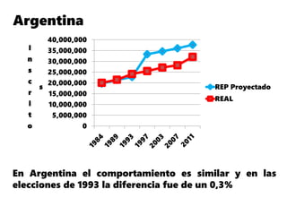 Argentina
En Argentina el comportamiento es similar y en las
elecciones de 1993 la diferencia fue de un 0,3%
0
5,000,000
10,000,000
15,000,000
20,000,000
25,000,000
30,000,000
35,000,000
40,000,000
I
n
s
c
r
i
t
o
s REP Proyectado
REAL
 