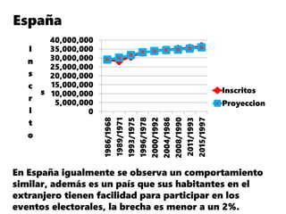 España
En España igualmente se observa un comportamiento
similar, además es un país que sus habitantes en el
extranjero tienen facilidad para participar en los
eventos electorales, la brecha es menor a un 2%.
0
5,000,000
10,000,000
15,000,000
20,000,000
25,000,000
30,000,000
35,000,000
40,000,000
1986/1968
1989/1971
1993/1975
1996/1978
2000/1992
2004/1986
2008/1990
2011/1993
2015/1997
I
n
s
c
r
i
t
o
s Inscritos
Proyeccion
 