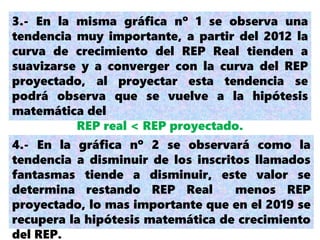 3.- En la misma gráfica nº 1 se observa una
tendencia muy importante, a partir del 2012 la
curva de crecimiento del REP Real tienden a
suavizarse y a converger con la curva del REP
proyectado, al proyectar esta tendencia se
podrá observa que se vuelve a la hipótesis
matemática del
REP real < REP proyectado.
4.- En la gráfica nº 2 se observará como la
tendencia a disminuir de los inscritos llamados
fantasmas tiende a disminuir, este valor se
determina restando REP Real menos REP
proyectado, lo mas importante que en el 2019 se
recupera la hipótesis matemática de crecimiento
del REP.
 