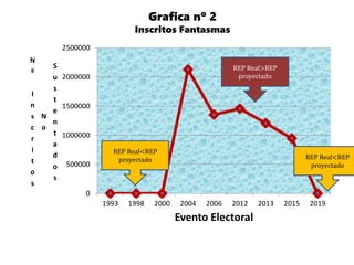 Grafica nº 2
Inscritos Fantasmas
0
500000
1000000
1500000
2000000
2500000
1993 1998 2000 2004 2006 2012 2013 2015 2019
N
º
I
n
s
c
r
i
t
o
s
N
o
S
u
s
t
e
n
t
a
d
o
s
Evento Electoral
REP Real<REP
proyectado
REP Real>REP
proyectado
REP Real<REP
proyectado
 