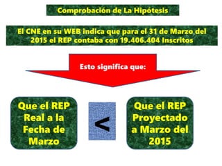 Comprobación de La Hipótesis
El CNE en su WEB indica que para el 31 de Marzo del
2015 el REP contaba con 19.406.404 Inscritos
Esto significa que:
Que el REP
Real a la
Fecha de
Marzo
Que el REP
Proyectado
a Marzo del
2015
<
 