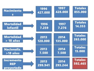 Nacimiento
s
1996
427.000
1997
428.000
Totales
855.000
Mortalidad
Infantil
1996
7.259
1997
7.276
Totales
14.353
Mortalidad
> 18 años
2013
128.000
2014
135.000
Totales
263.000
Nacionaliz.
>18 años
2013
7.500
2014
7.500
Totales
15.000
Incremento
REP
proyectado
2013
299.941
2014
293.244
Totales
592.465
 