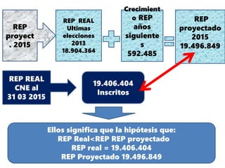 REP
proyect
. 2015
REP REAL
Ultimas
elecciones
2013
18.904.364
Crecimient
o REP
años
siguiente
s
592.485
REP
proyectado
2015
19.496.849
REP REAL
CNE al
31 03 2015
19.406.404
Inscritos
Ellos significa que la hipótesis que:
REP Real<REP REP proyectado
REP real = 19.406.404
REP Proyectado 19.496.849
 