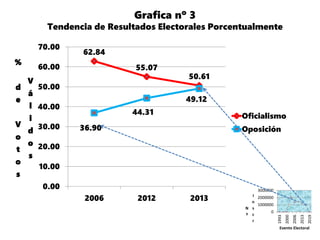 Grafica nº 3
Tendencia de Resultados Electorales Porcentualmente
62.84
55.07
50.61
36.90
44.31
49.12
0.00
10.00
20.00
30.00
40.00
50.00
60.00
70.00
2006 2012 2013
%
d
e
V
o
t
o
s
V
á
l
i
d
o
s
Oficialismo
Oposición
0
1000000
2000000
3000000
1993
2000
2006
2013
2019
N
º
I
n
s
c
r
… Evento Electoral
 