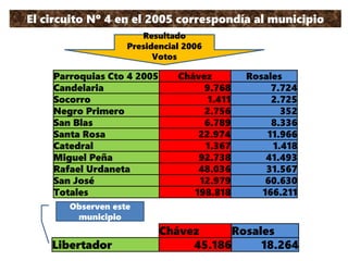 El circuito Nº 4 en el 2005 correspondía al municipio
ValenciaResultado
Presidencial 2006
Votos
Parroquias Cto 4 2005 Chávez Rosales
Candelaria 9.768 7.724
Socorro 1.411 2.725
Negro Primero 2.756 352
San Blas 6.789 8.336
Santa Rosa 22.974 11.966
Catedral 1.367 1.418
Miguel Peña 92.738 41.493
Rafael Urdaneta 48.036 31.567
San José 12.979 60.630
Totales 198.818 166.211
Chávez Rosales
Libertador 45.186 18.264
Observen este
municipio
 