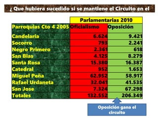 ¿ Que hubiera sucedido si se mantiene el Circuito en el
2010
Parlamentarias 2010
Parroquias Cto 4 2005 Oficialismo Oposición
Candelaria 6.624 9.421
Socorro 793 2.241
Negro Primero 2.361 618
San Blas 4.125 8.279
Santa Rosa 15.380 16.387
Catedral 952 1.653
Miguel Peña 62.952 58.917
Rafael Urdaneta 32.041 41.535
San Jose 7.324 67.298
Totales 132.552 206.349
Oposición gana el
circuito
 