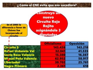 ¿ Como el CNE evita que eso sucediera?
Construyo un
nuevo
Circuito Rojo
Rojito
asignándole 3
diputados
Oficialismo Oposición
Circuito 5 143.436 143.218
Rafael Urdaneta Val 32.041 41.535
Santa Rosa Valencia 15.380 16.387
Miguel Peña Valencia 62.952 58.917
Libertador 30.702 25.761
Negro Primero 2.361 618
En el 2005 la
diferencia a favor de
Chávez fue
incorporado al
circuito
 