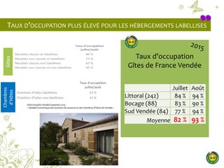 TAUX D’OCCUPATION PLUS ÉLEVÉ POUR LES HÉBERGEMENTS LABELLISES
Gîtes
Chambres
d’Hôtes
Juillet Août
Littoral (242) 84 % 94 %
Bocage (88) 83 % 90 %
Sud Vendée (84) 77 % 94 %
Moyenne 82 % 93 %
Taux d’occupation
Gîtes de France Vendée
Selon Enquête Vendée Expansion 2014
« Modèle Economiquedes locations de vacances et des chambres d’hôtes de Vendée »
 