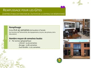 REMPLISSAGE POUR LES GÎTES
(CHIFFRES ÉTABLIS EN FONCTION DE L’ACTIVITÉ DE LA CENTRALE DE RÉSERVATION)
Remplissage
Entre 8 et 45 semaines de location à l’année
(en fonction de l’attractivité, des équipements, du prix, des photos, de la
décoration)
Nombre moyen de semaines louées
 Par secteur géographique
. Littoral : 14.09 semaines
. Bocage : 13.86 semaines
. Sud-Vendée : 12.62 semaines
Gîtes
 