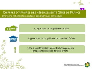 CHIFFRES D’AFFAIRES DES HÉBERGEMENTS GÎTES DE FRANCE
(moyenne nationale tous secteurs géographiques confondus)
10 740€ pour un propriétaire de gîte
18 590 € pour un propriétaire de chambre d’hôtes
5 350 € supplémentaires pour les hébergements
proposant un service de table d’hôte
Selon Enquête Gîtes de France 2014
« Poids Socio Economiquedes Gîtes de France »
 