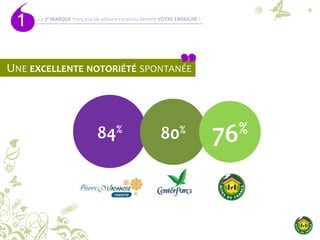 84% 80%
76%
La 3é MARQUE française de séjours-vacances devient VOTRE ENSEIGNE !
1
UNE EXCELLENTE NOTORIÉTÉ SPONTANÉE
 