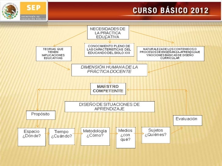 La transformación de la práctica docente