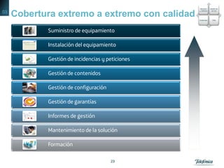 2323
Cobertura extremo a extremo con calidad
Suministro de equipamiento
Instalación del equipamiento
Gestión de incidencias y peticiones
Gestión de contenidos
Gestión de configuración
Gestión de garantías
Informes de gestión
Mantenimiento de la solución
Formación
03
 