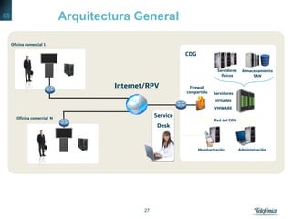 27
Oficina comercial 1
Service
Desk
Monitorización Administración
Red del CDG
CDG
Servidores
virtuales
VMWARE
Firewall
compartido
Almacenamiento
SAN
Servidores
físicos
Arquitectura General
Oficina comercial N
Internet/RPV
03
 