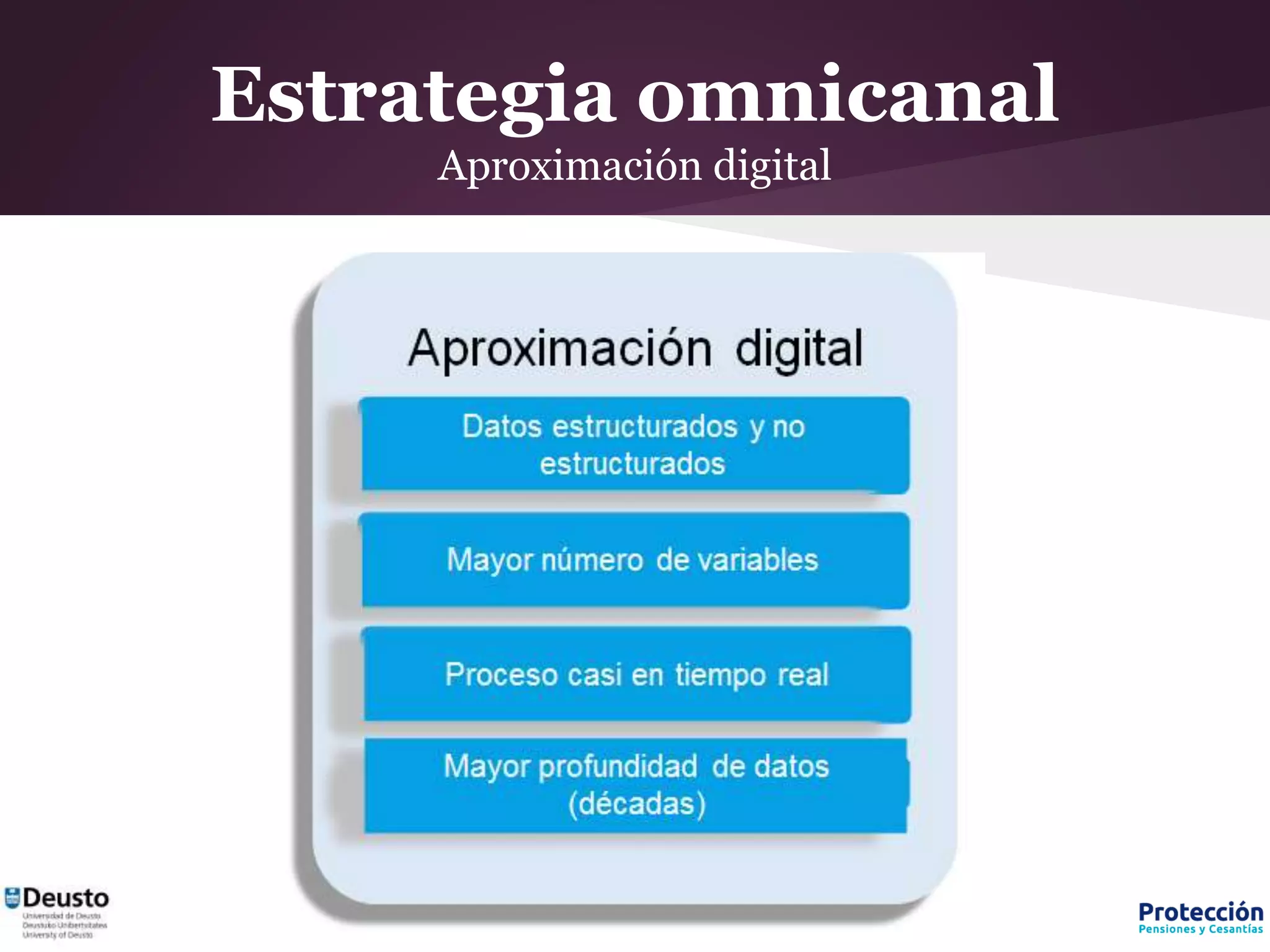 Estrategia omnicanal
Aproximación digital
 