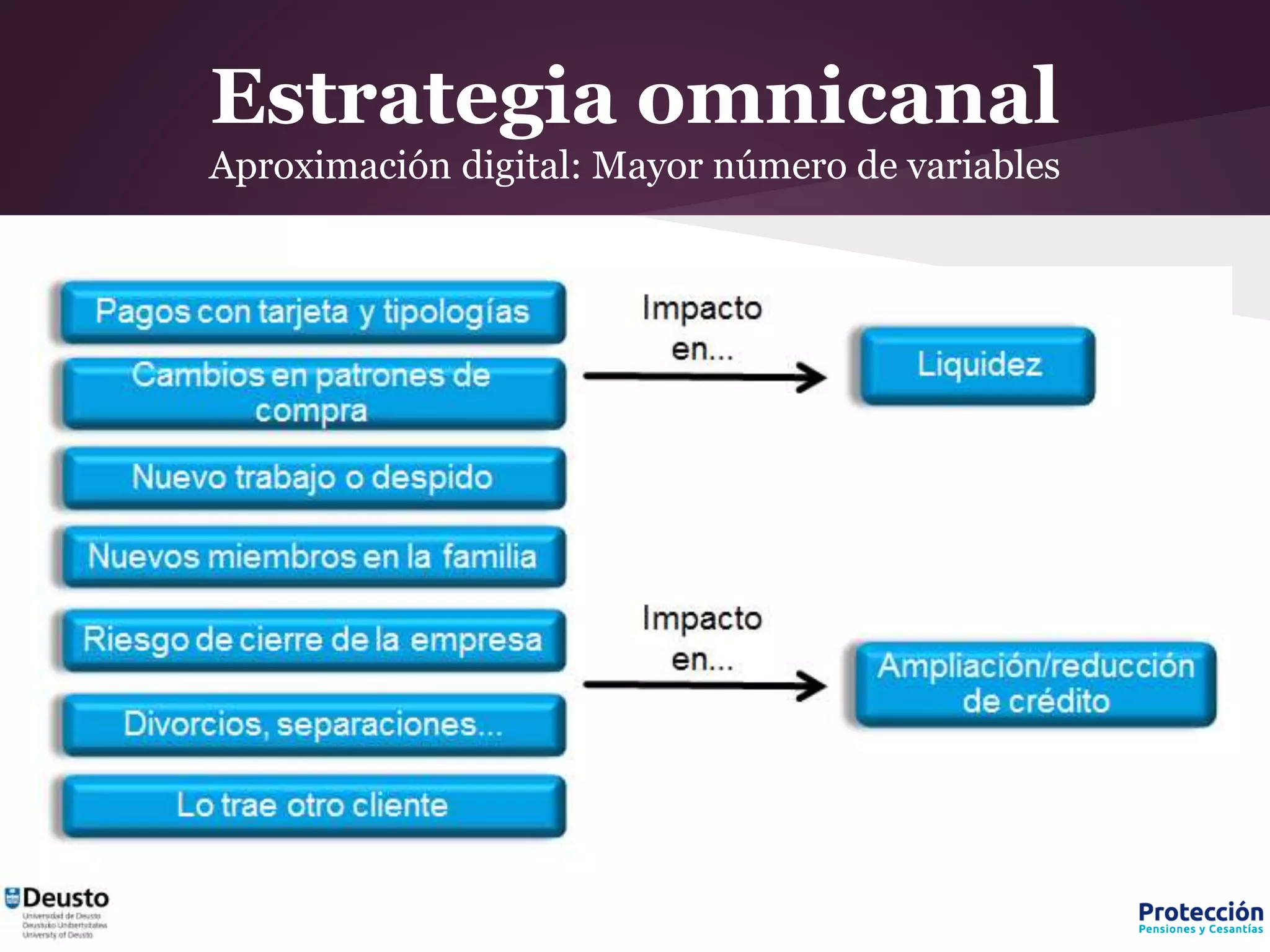 Estrategia omnicanal
Aproximación digital: Mayor número de variables
 