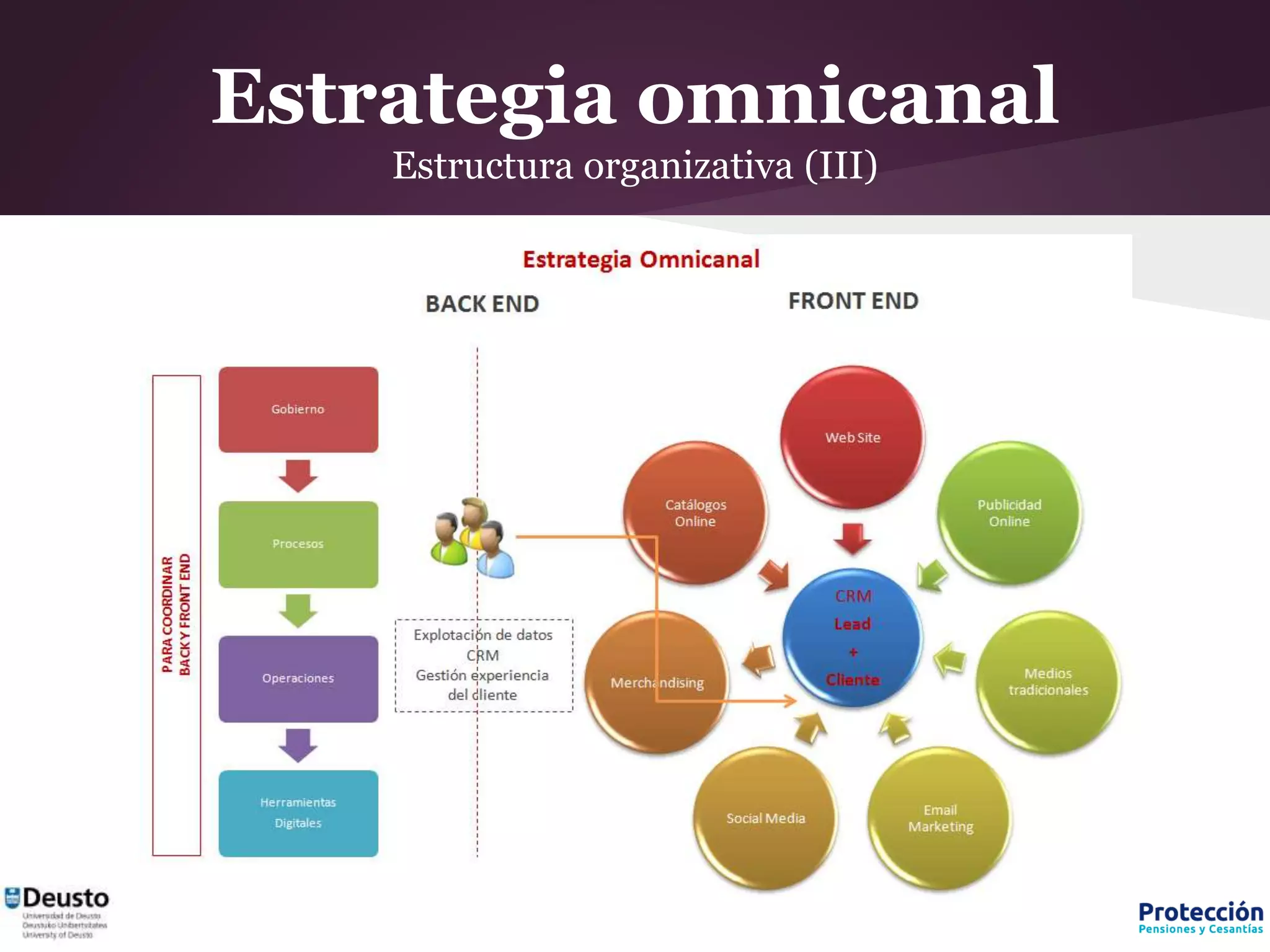 Estrategia omnicanal
Estructura organizativa (III)
 