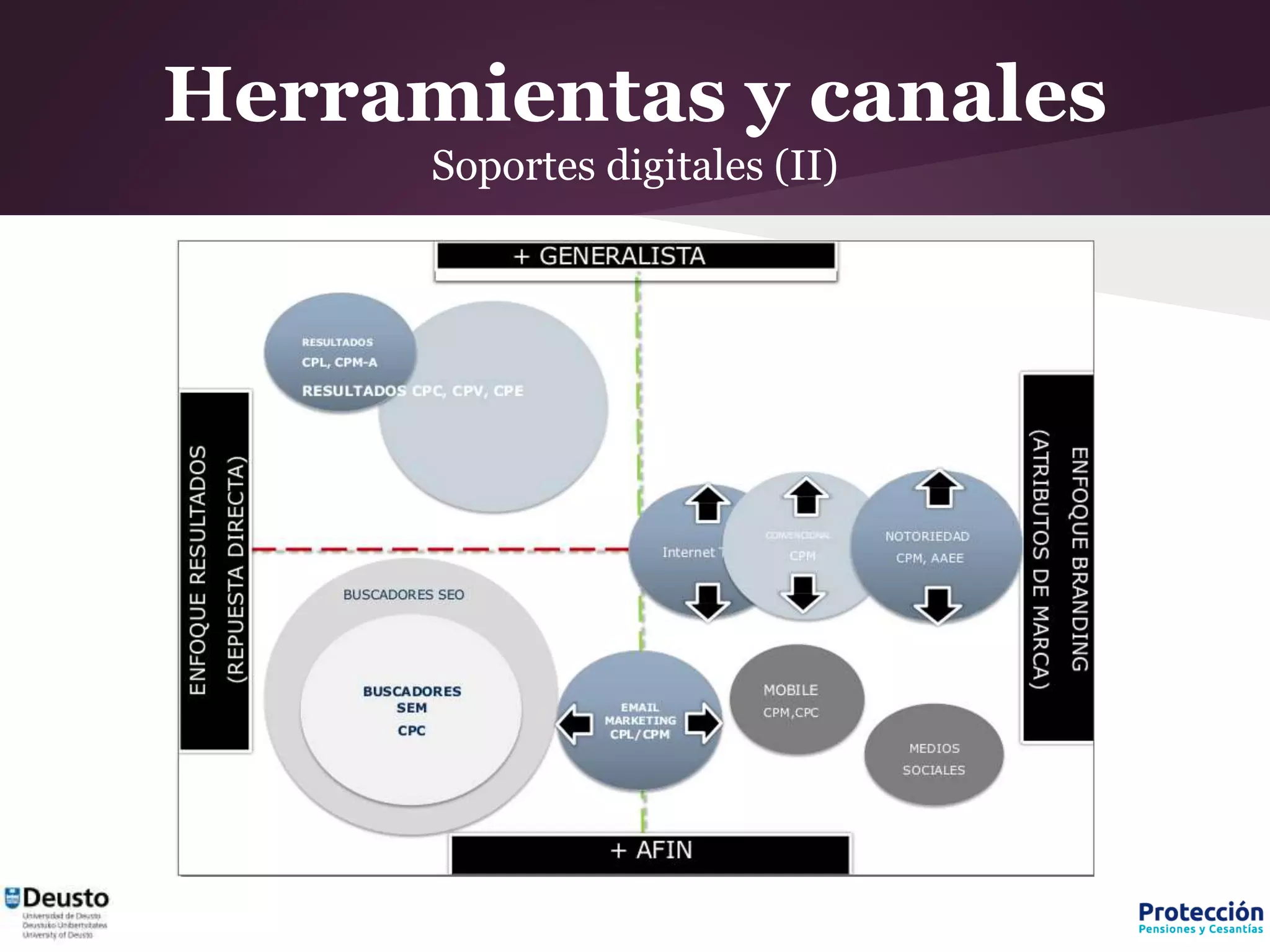 Herramientas y canales
Soportes digitales (II)
 