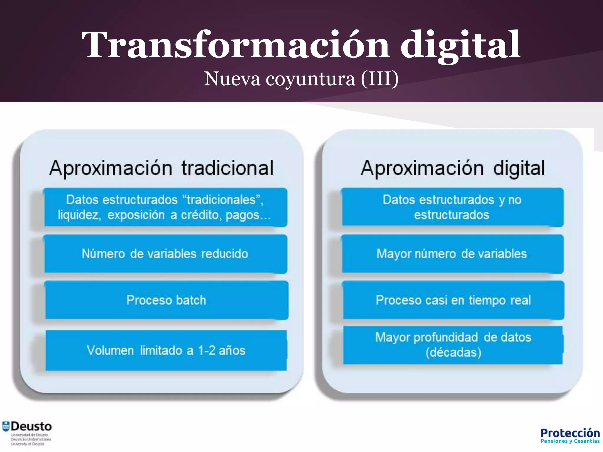 Transformación digital
Nueva coyuntura (III)
 