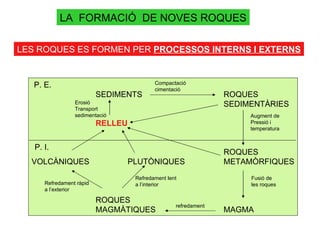 LA  FORMACIÓ  DE NOVES ROQUES LES ROQUES ES FORMEN PER  PROCESSOS INTERNS I EXTERNS SEDIMENTS  ROQUES  SEDIMENTÀRIES RELLEU   ROQUES  VOLCÀNIQUES PLUTÒNIQUES METAMÒRFIQUES ROQUES  MAGMÀTIQUES MAGMA Erosió Transport sedimentació Compactació cimentació Augment de Pressió i  temperatura Fusió de  les roques refredament Refredament lent a l’interior Refredament ràpid  a l’exterior P. E. P. I.  