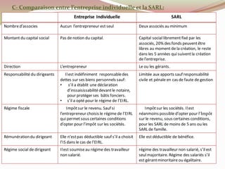 Entreprise Individuelle SARL
Nombred’associes Aucun l’entrepreneur est seul Deux associés au minimum
Montant du capital social Pas de notion du capital. Capital social librement fixé par les
associés, 20% des fonds peuventêtre
libres au moment de la création, le reste
dans les 5 années qui suiventla création
de l’entreprise.
Direction L’entrepreneur Le ou les gérants.
Responsabilité du dirigeants Ilest indéfiniment responsabledes
dettes sur ses biens personnels sauf:
• s’il a établit une déclaration
d’inssaisissabilitédevantle notaire,
pour protéger ses bâtis fonciers.
• s’il a opté pour le régime de l’EIRL.
Limitée aux apports sauf responsabilité
civile et pénale en cas de faute de gestion
Régime fiscale Impôtsur le revenu. Sauf si
l’entrepreneur choisis le régime de l’EIRL
qui permet sous certaines conditions
d’opter pour l’impôt sur les sociétés.
Impôtsur les sociétés. Ilest
néanmoins possible d’opter pour l’Impôt
sur le revenu, sous certaines conditions,
pour les SARL de moins de 5 ans ou les
SARL de famille.
Rémunération du dirigeant Elle n’estpas déductible sauf s’il a choisit
l’IS dans le cas de l’EIRL.
Elle est déductible de bénéfice.
Régime social de dirigeant Ilest soumiseau régime des travailleur
non salarié.
régime des travailleur non salarié, s’il est
seul majoritaire. Régime des salariés s’il
est gérantminoritaire ou égalitaire.
C- Comparaison entre l’entreprise individuelle et la SARL:
 