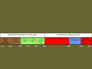 1975 1976 1979 1977 1981 1982 1996 2011 2004 GOVERNS DE ZAPATERO (PSOE) GOVERNS DE JOSÉ Mª AZNAR (PP) GOVERNS DE FELIPE GONZÁLEZ (PSOE) GOVERN DE CALVO SOTELO (UCD) 3º GOVERN DE SUÁREZ (UCD) 2º GOVERN DE SUÁREZ (UCD) 1º GOVERN DE SUÁREZ (PROVISIONAL) GOVERN D´ARIAS NAVARRO (PROVISIONAL) DEMOCRÀCIA (1982-actualitat) TRANSICIÓ DEMOCRÀTICA (1975-1982) 