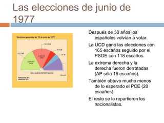 Las elecciones de junio de
1977
Después de 38 años los
españoles volvían a votar.
La UCD ganó las elecciones con
165 escaños seguido por el
PSOE con 118 escaños.
La extrema derecha y la
derecha fueron derrotadas
(AP sólo 16 escaños).
También obtuvo mucho menos
de lo esperado el PCE (20
escaños).
El resto se lo repartieron los
nacionalistas.
 