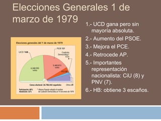 Elecciones Generales 1 de
marzo de 1979 1.- UCD gana pero sin
mayoría absoluta.
2.- Aumento del PSOE.
3.- Mejora el PCE.
4.- Retrocede AP.
5.- Importantes
representación
nacionalista: CiU (8) y
PNV (7).
6.- HB: obtiene 3 escaños.
 