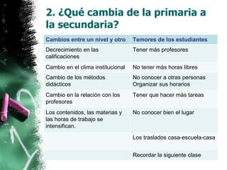 2. ¿Qué cambia de la primaria a la secundaria? Cambios entre un nivel y otro Temores de los estudiantes Decrecimiento en las calificaciones Tener más profesores Cambio en el clima institucional No tener más horas libres Cambio de los métodos didácticos No conocer a otras personas Organizar sus horarios Cambio en la relación con los profesores Tener que hacer más tareas Los contenidos, las materias y las horas de trabajo se intensifican. No conocer bien el lugar Los traslados casa-escuela-casa Recordar la siguiente clase 