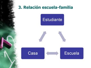 3. Relación escuela-familia 